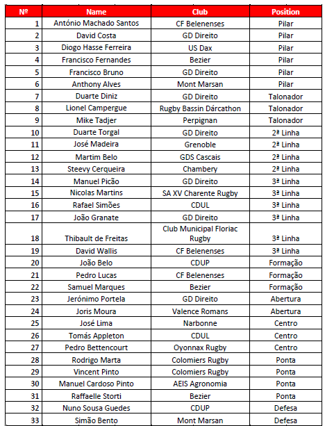 Portugal convocados Rugby