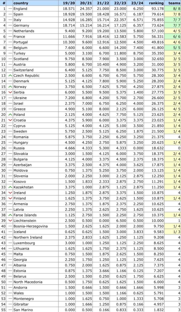Ranking da uefa no dia 26 de outubro