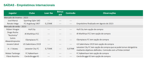 Valores das saídas do Sporting por empréstimo