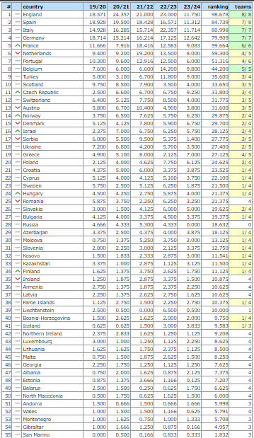 Ranking UEFA