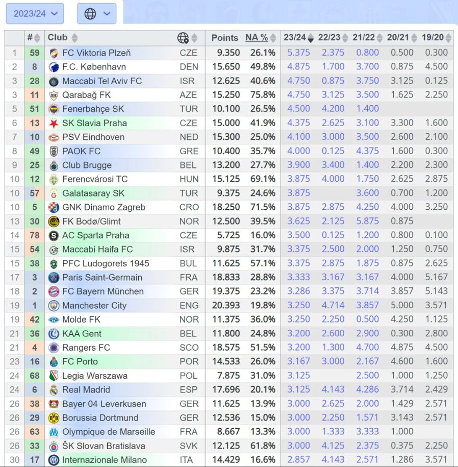 Ranking clubes UEFA