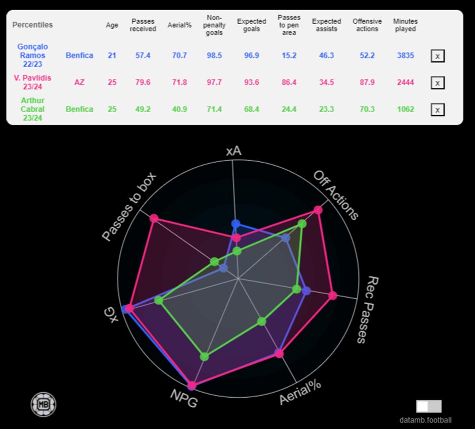 gráfico comparativo Vangelis Pavlidis
Gonçalo Ramos e Arthur Cabral