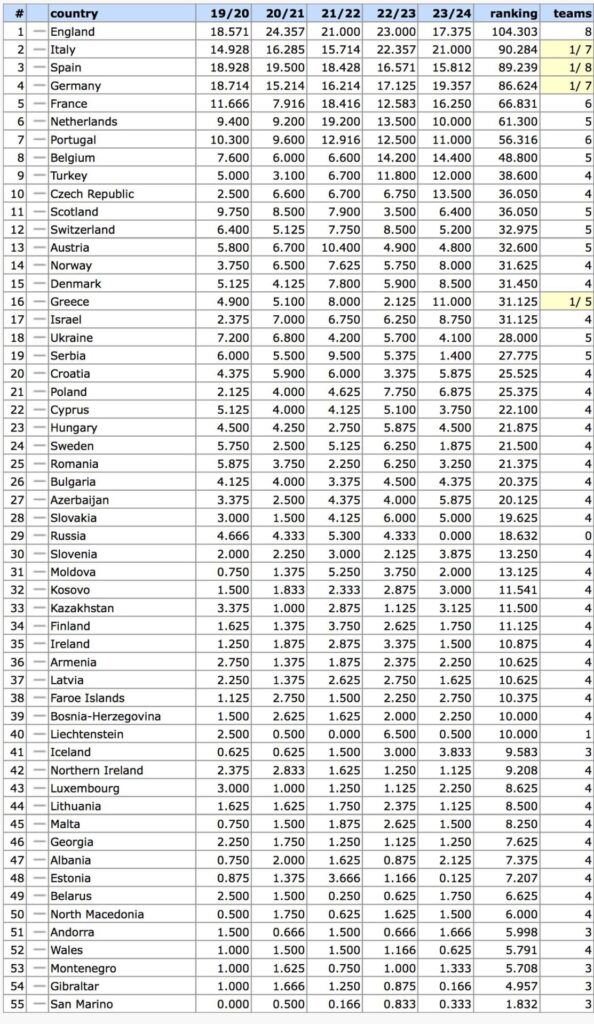 Ranking UEFA Liga Europa