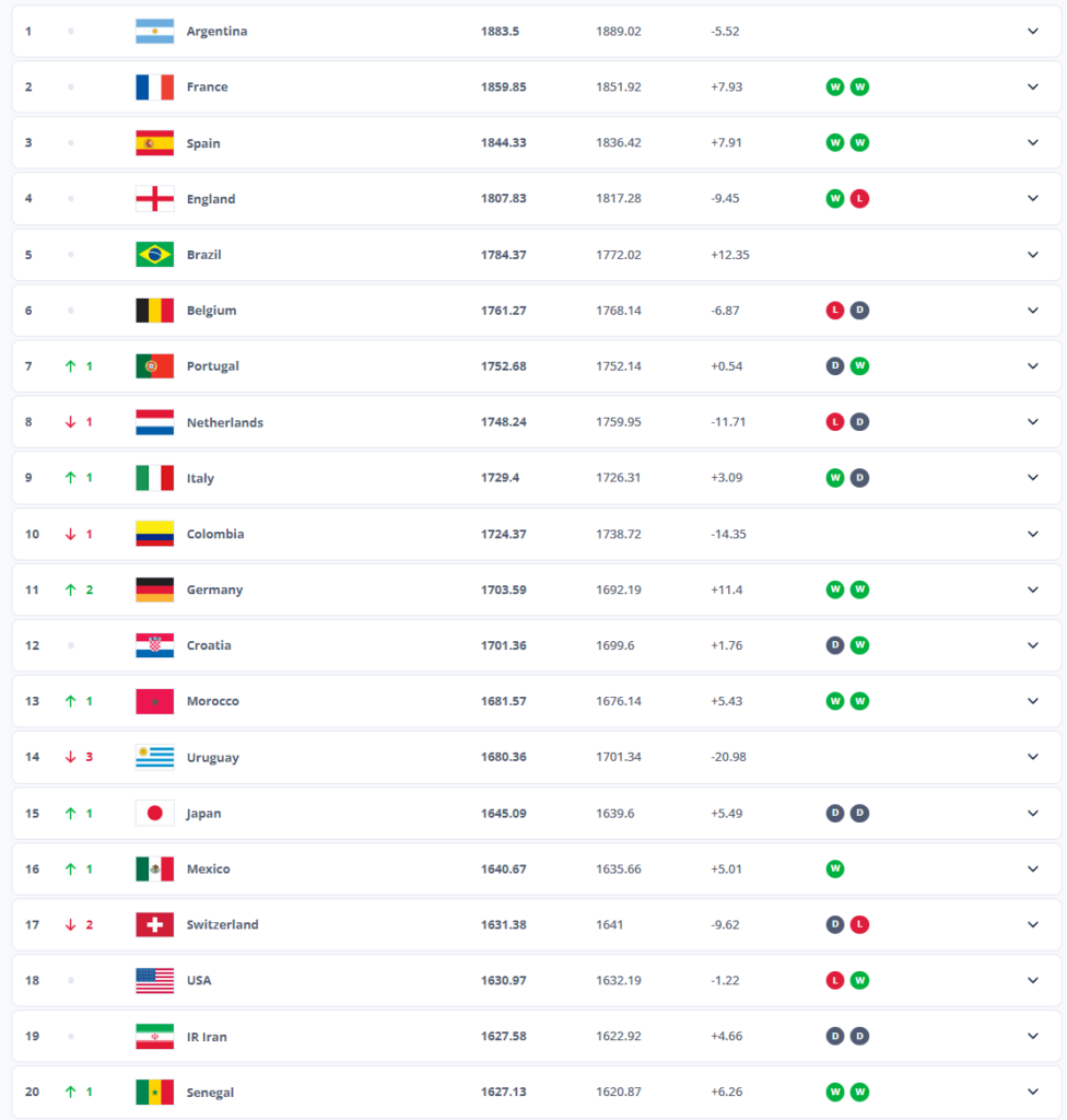 Portugal ranking FIFA