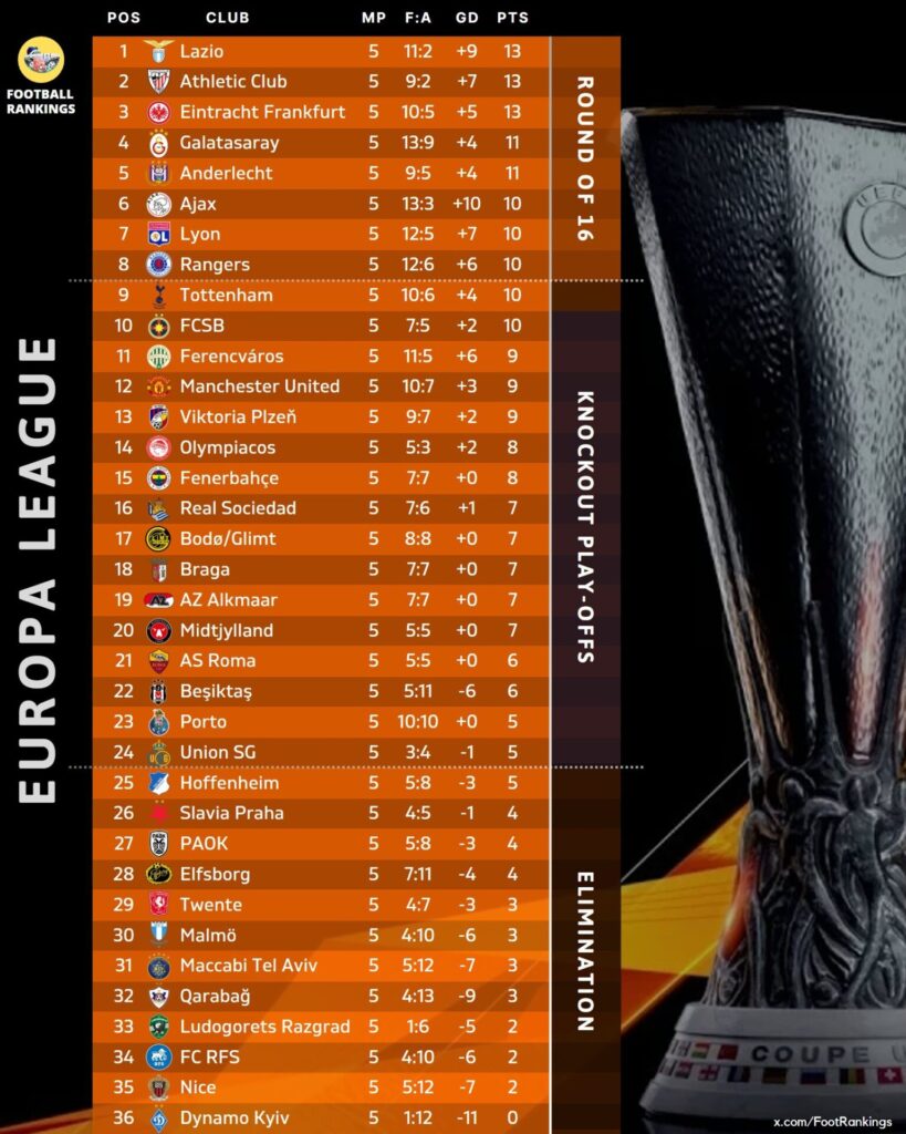 Europa League classificação