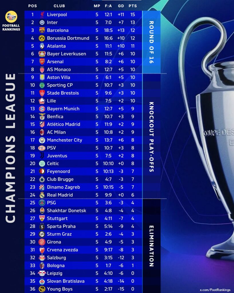 Tabela Champions League
