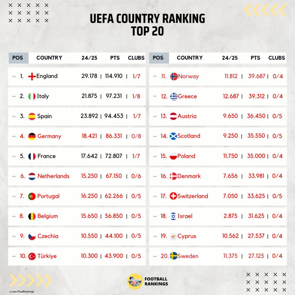 UEFA Rankings
