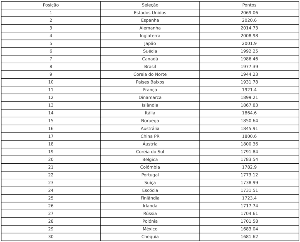 Portugal ranking FIFA