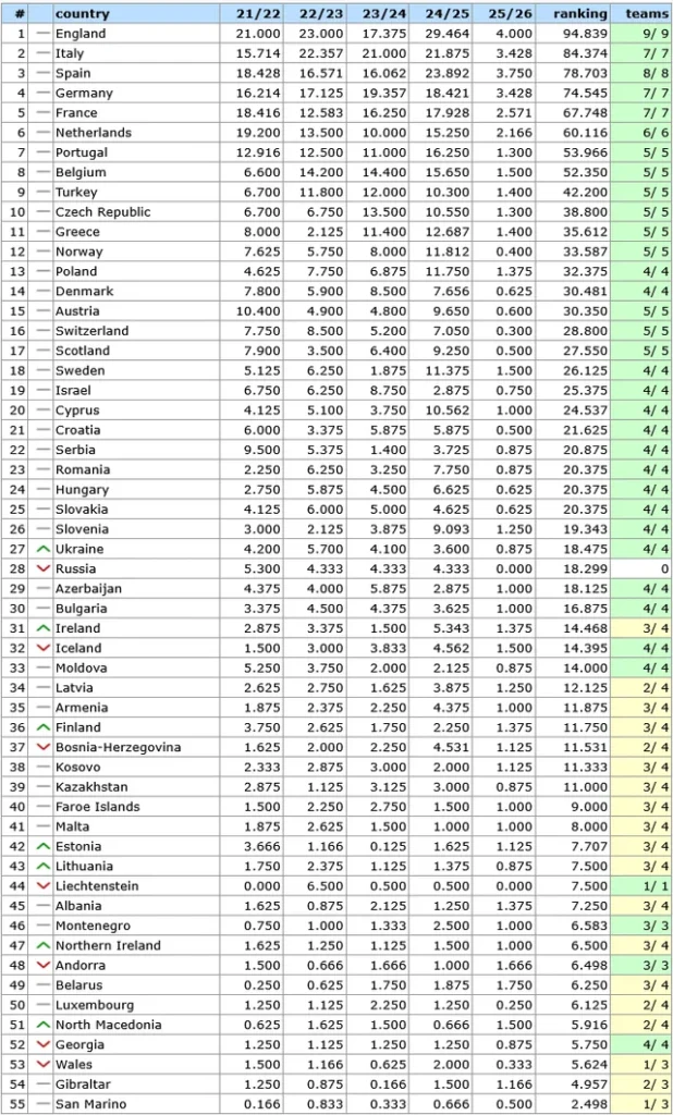 Ranking UEFA