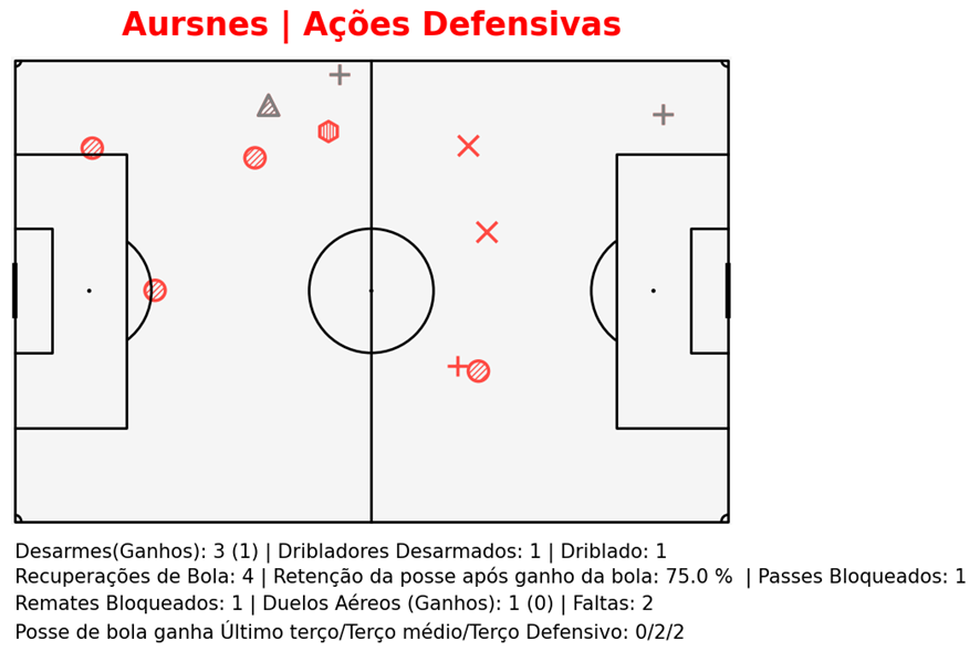 Ações defensivas de Aursnes