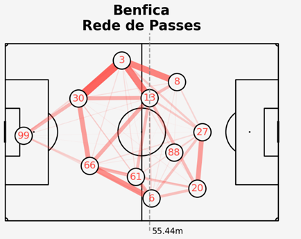 Rede de Passes Benfica