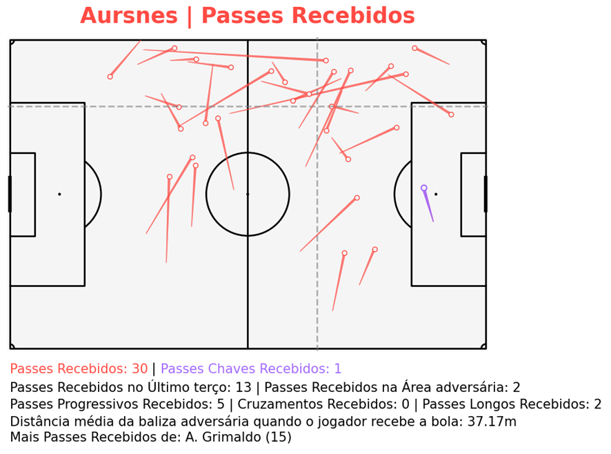Mapa de passes recebidos de Aursnes