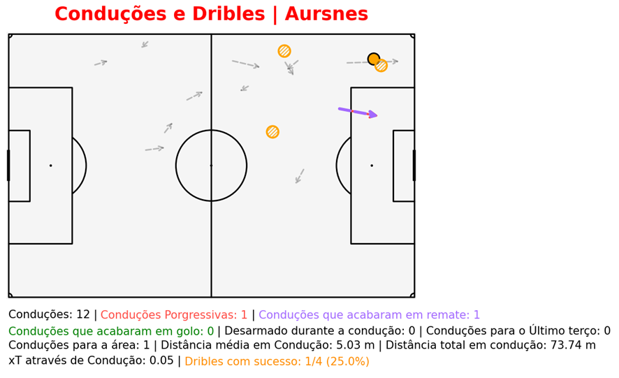 Dribles de Aursnes