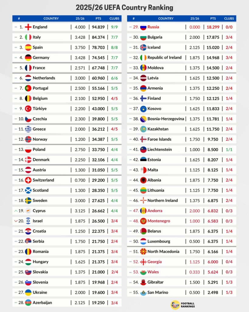 Football Rankings