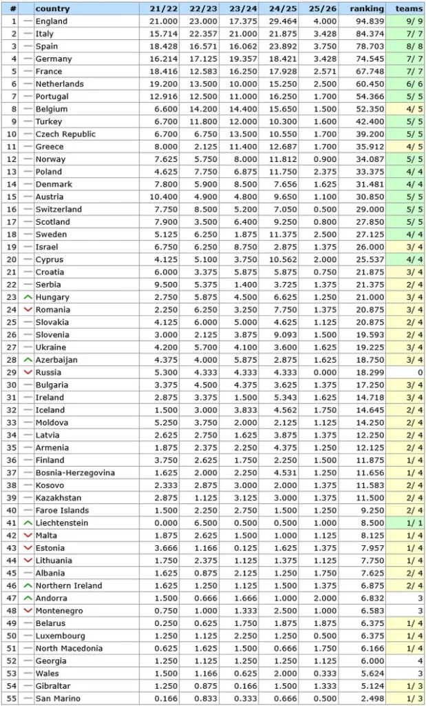 Ranking UEFA