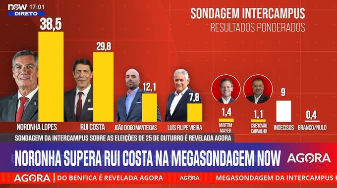 Canal Now Sondagem Benfica