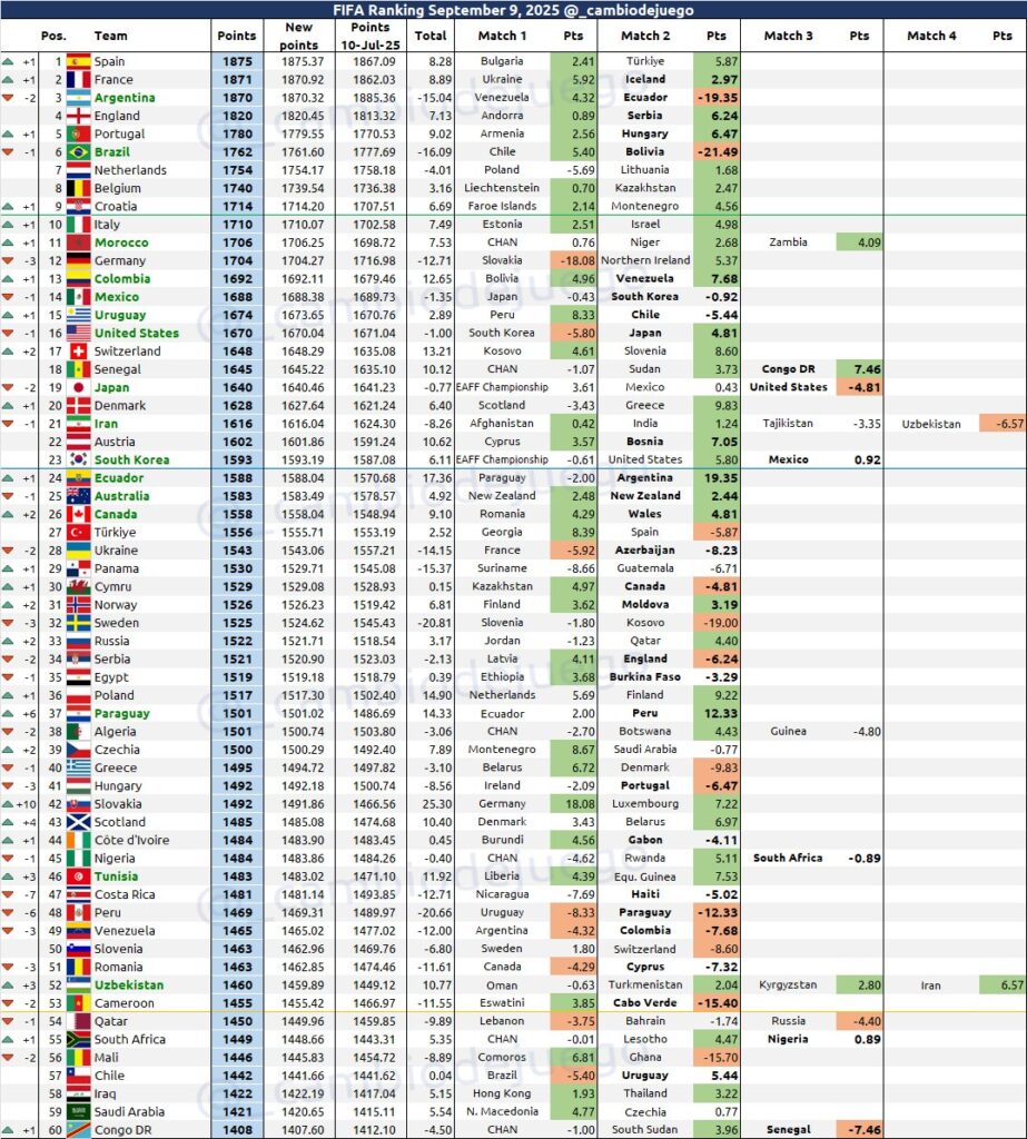FIFA Ranking